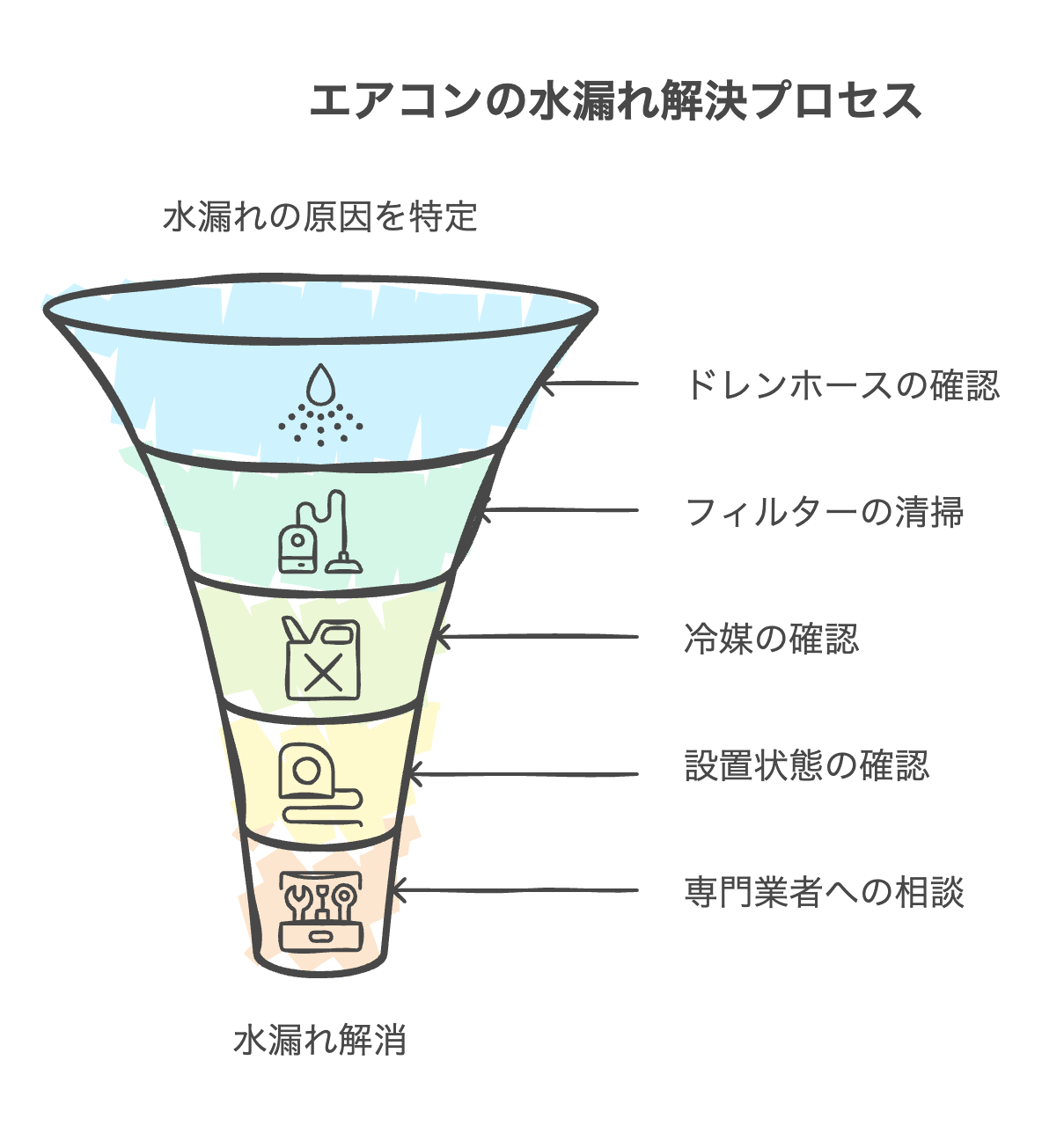 大阪市でエアコン水漏れ